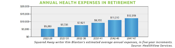 Annual Health Expenses in Retirement: blog writer's Kim Blanton's estimated average annual expenses in five year increments - Graph