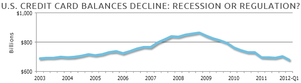 Chart: U.S. Credit Card Balances