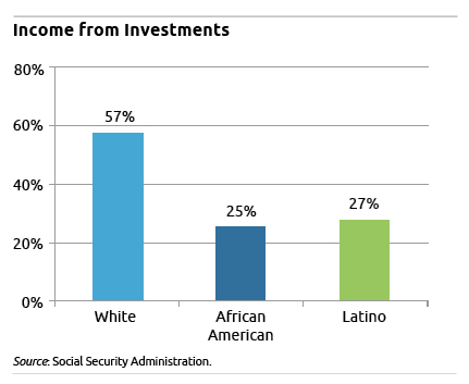 income from investments