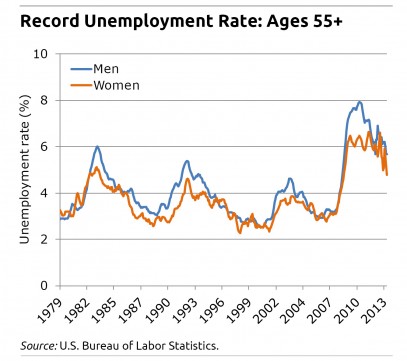 Unemployment rate for workers ages 55+