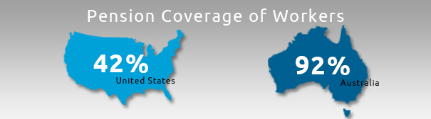 Infographic: Pension coverage U.S. & Australia