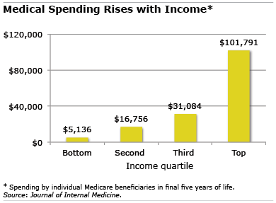medical spending
