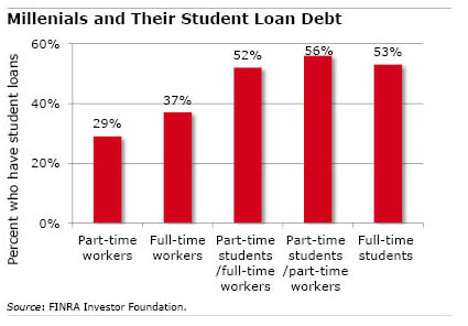 Chart: Millenials and Their Student Loan Debt Chart: Millenials and Their Student Loan Debt