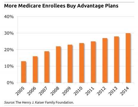 Medicare supplement enrollment