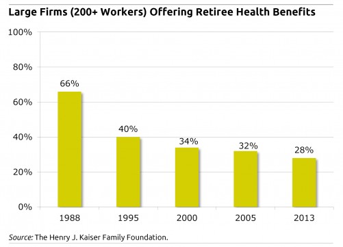 Bar chart showing large firms who offer retiree health benefits