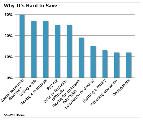 save Chart: Why It's Hard to Save