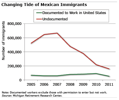 Mexico Chart: Changing Tide of Mexican Immigrants