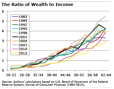 spaghetti Chart: Ratio of Wealth to Income