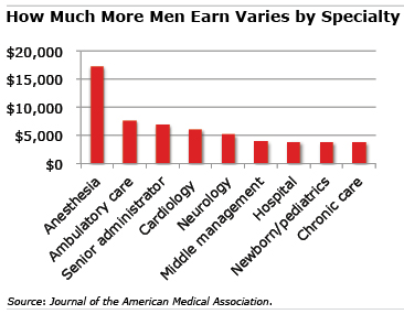 Pay gap chart Pay gap chart