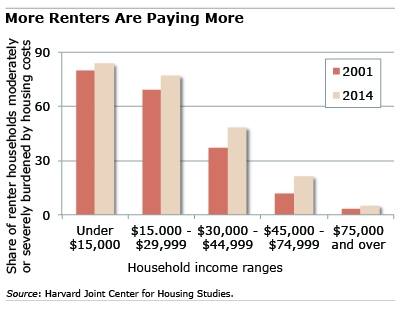 Chart: Renters are paying more
