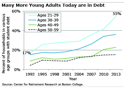 Chart: More Young Adults Today are in Debt