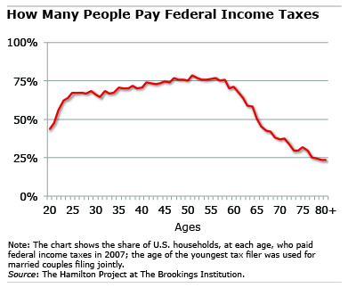 Chart: taxes