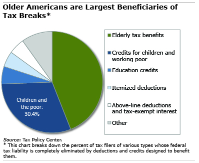 Chart: Tax pie