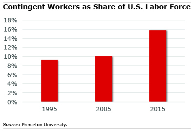 Chart: Alternative Work