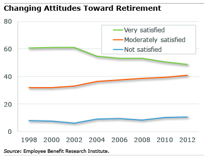 Figure: More Retirees Get Less Satisfaction