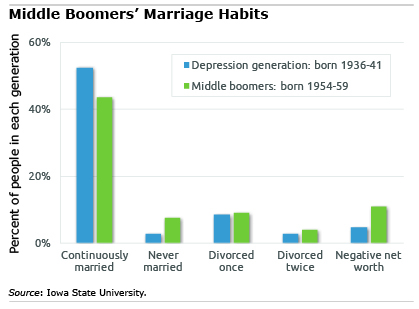 Middle Boomers chart
