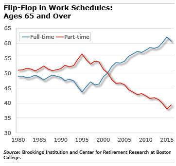 Flip Flop in Work Schedules chart