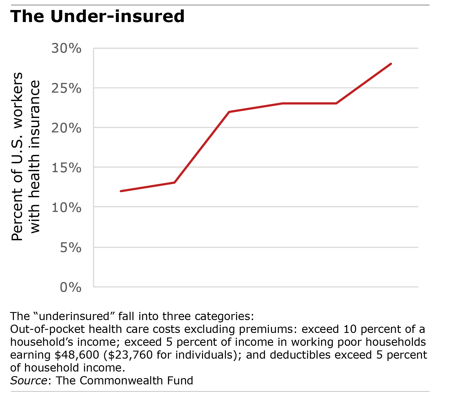 Chart: underinsured