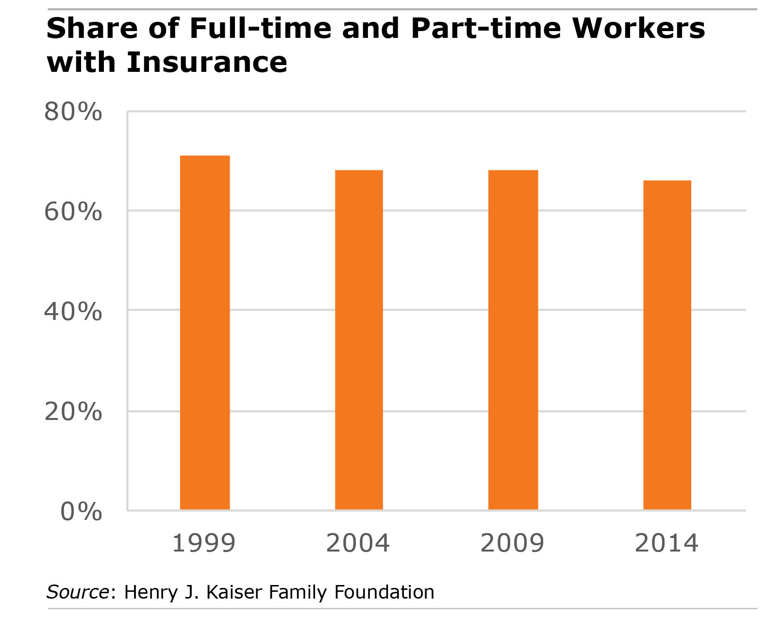 Chart: workers with insurance