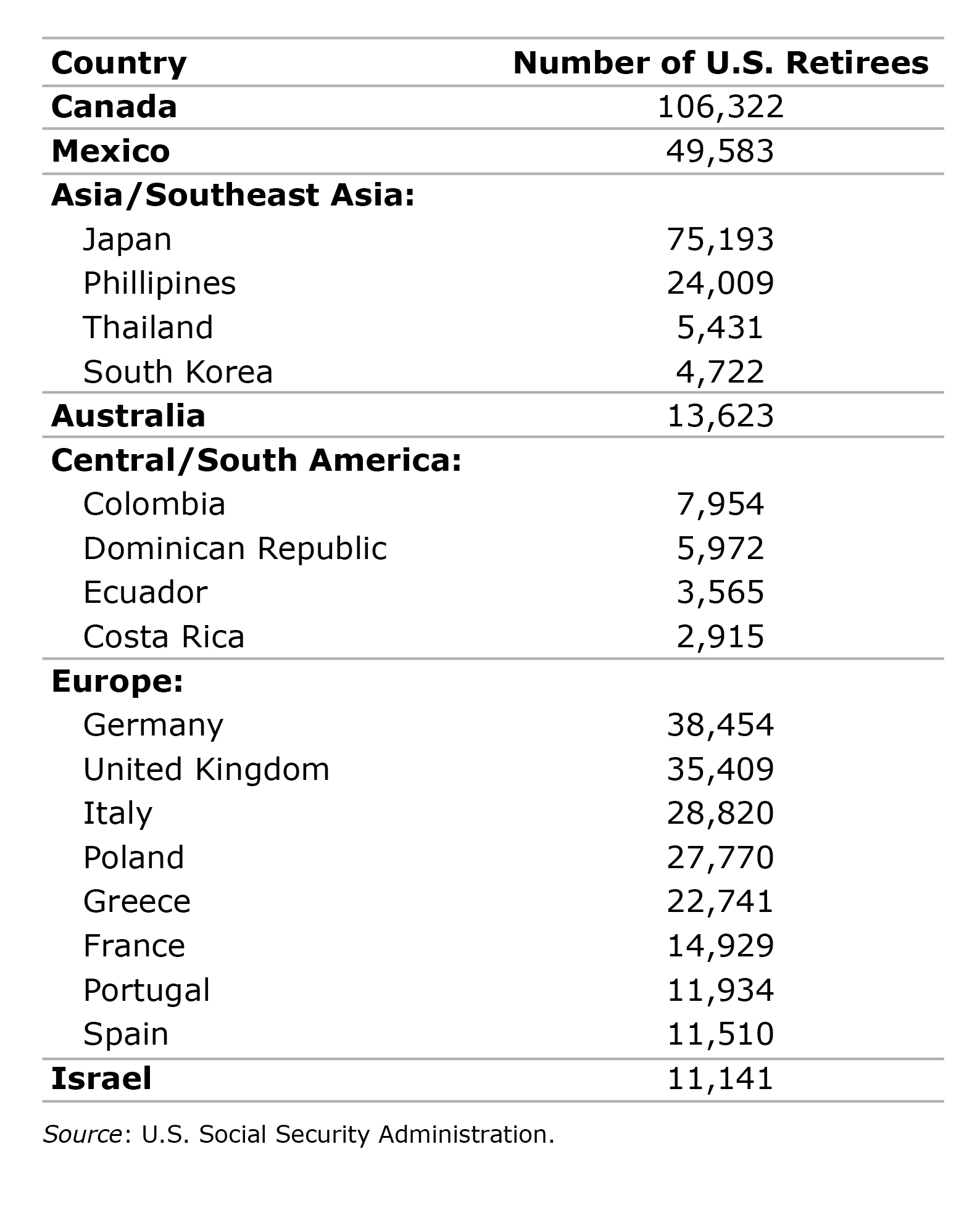 retirees by country