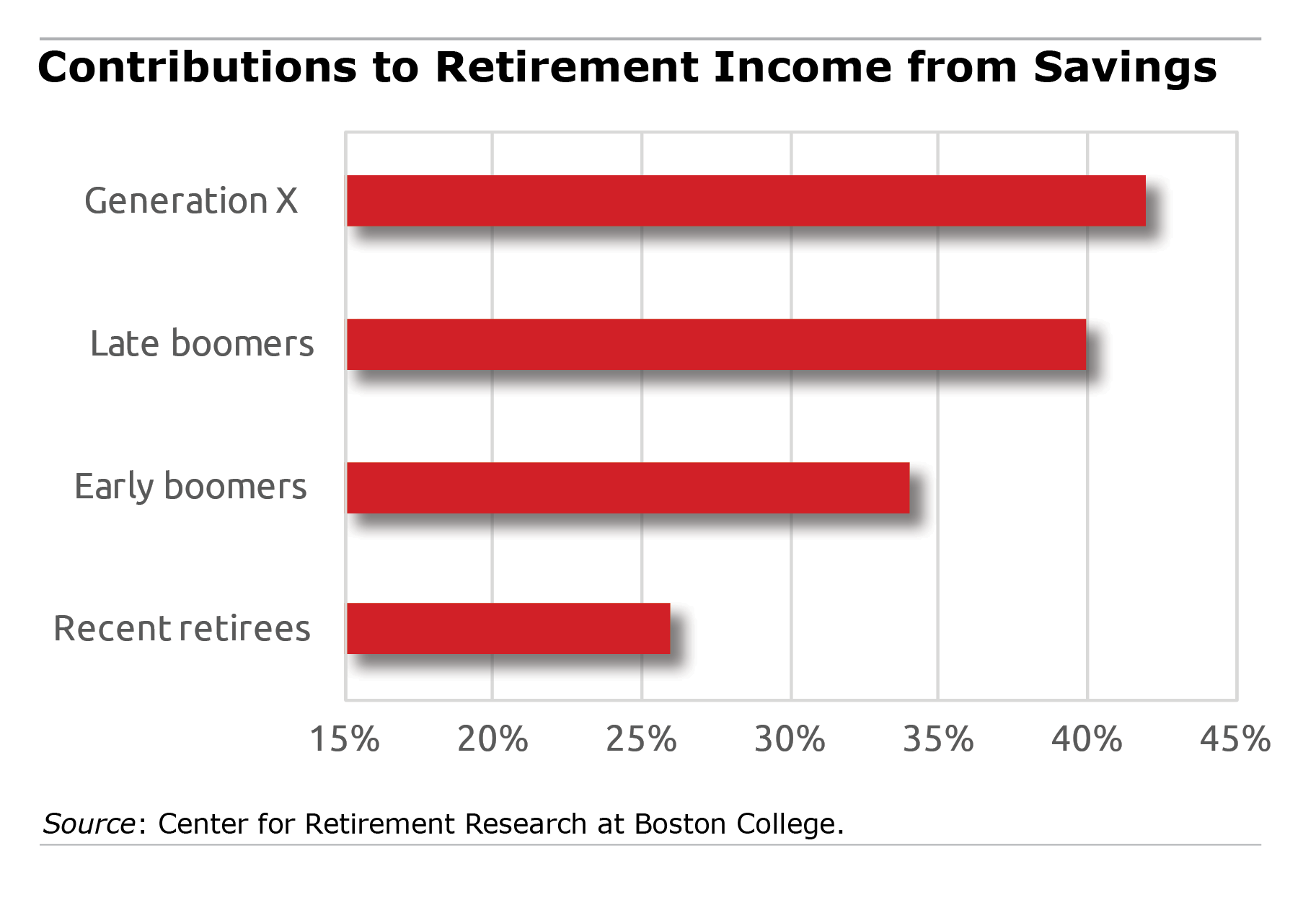 Retirement contributions