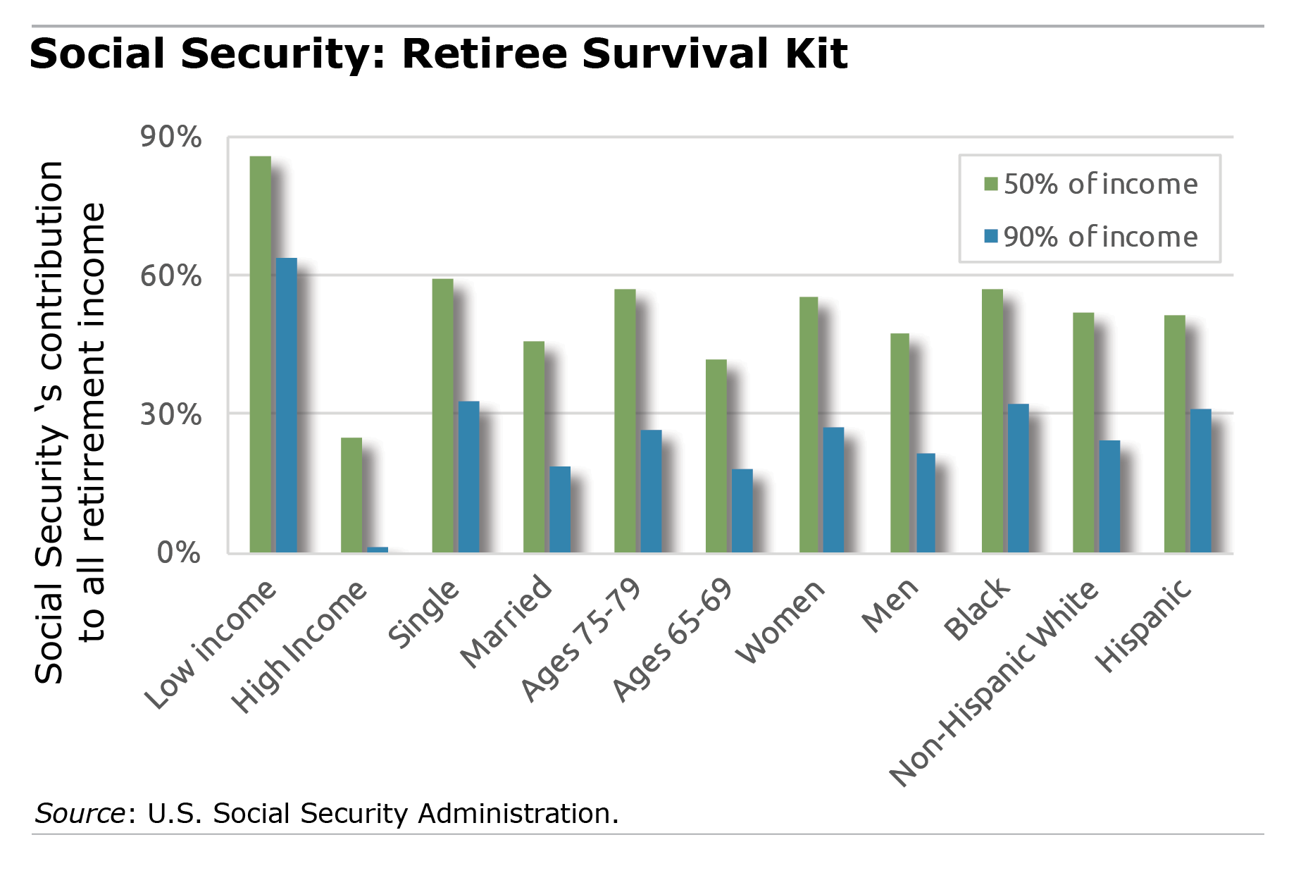 Social Security chart