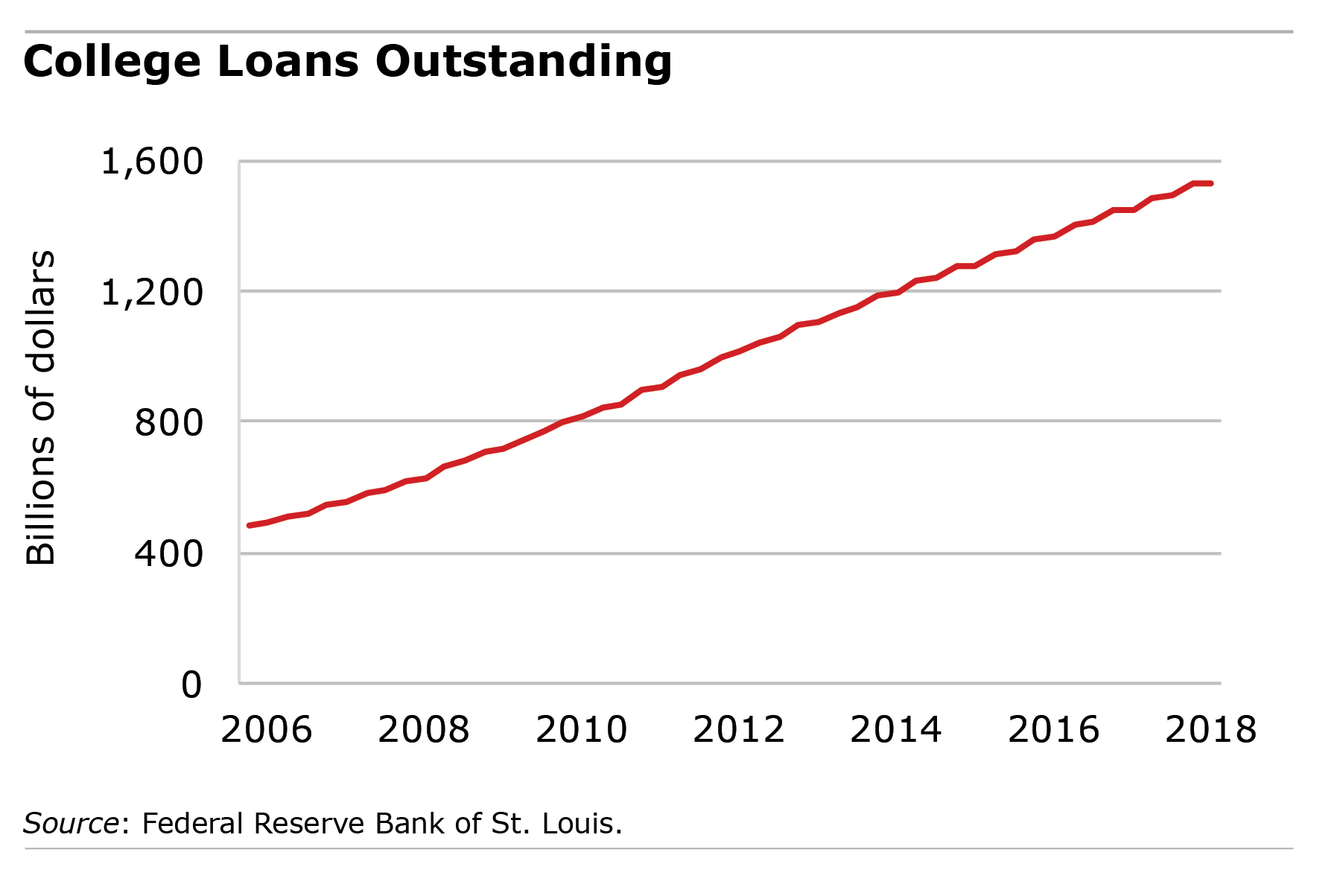 college loans chart