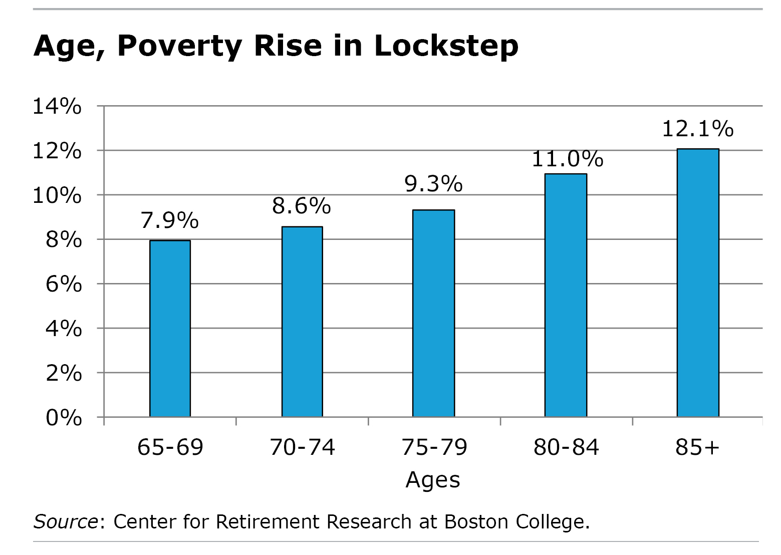 age and poverty chart