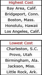 ranking list of most and least expensive cities