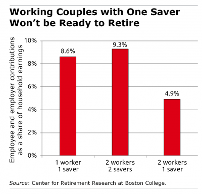 Bar graph showing couple's saving rates