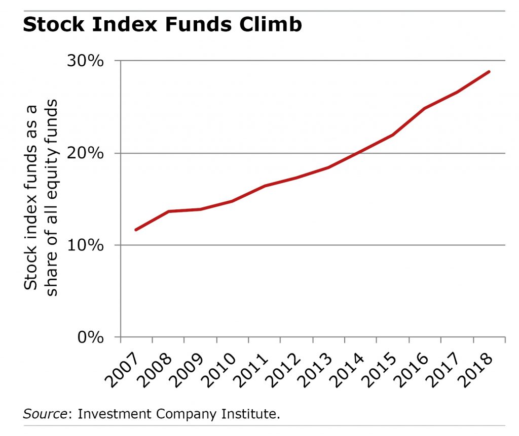 Line chart showing stock index funds on the rise