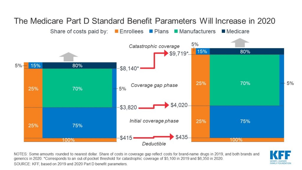 Medicare Part D flow chart